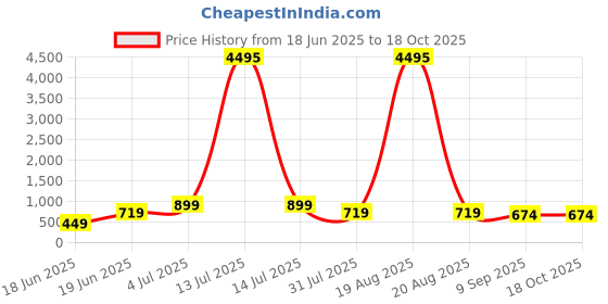 myntra.com SAF Green & Orange Colored Hanuman Printed Canvas Wall Art saf Price History Graph from 18 Jun 2025 to 17 Oct 2025