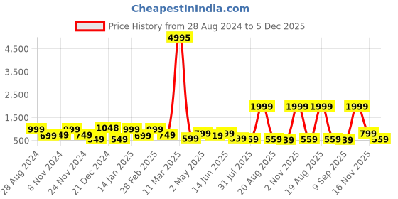 myntra.com SAF Green & Orange Coloured 3 Pieces Modern Boho Painting Wall Art saf Price History Graph from 28 Aug 2024 to 5 Dec 2025