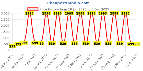 myntra.com SAF Green & Orange Hanuman Lifting Sanjeevani Mountain Canvas Religious Wall Art saf Price History Graph from 18 Jun 2025 to 5 Dec 2025