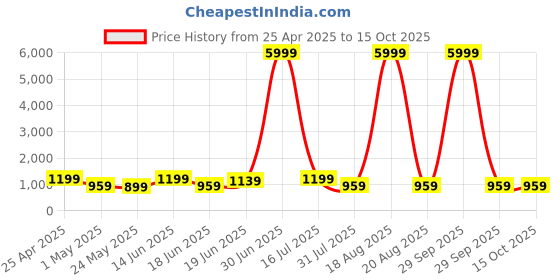 myntra.com SAF Green & Orange Moon Abstract Wooden Wall Art saf Price History Graph from 25 Apr 2025 to 15 Oct 2025