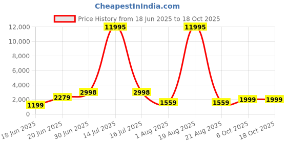 myntra.com SAF Green & Orange Religious Printed Canvas Wall Art saf Price History Graph from 18 Jun 2025 to 18 Oct 2025