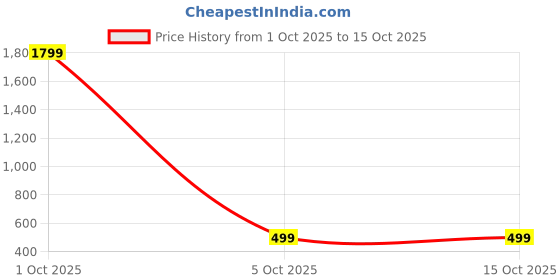 myntra.com SAF Green & Orange Shrinath ji Pichwai Sparkle Lamination Finished Canvas Wall Painting saf Price History Graph from 1 Oct 2025 to 15 Oct 2025