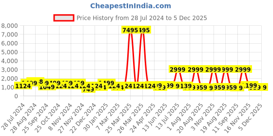 myntra.com SAF Green & Pink 1 Piece Canvas Floral and Botanical Wall Paintings saf Price History Graph from 28 Jul 2024 to 5 Dec 2025