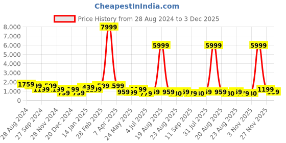myntra.com SAF Green & Pink 1 Piece Wood Abstract Wall Paintings saf Price History Graph from 28 Aug 2024 to 3 Dec 2025