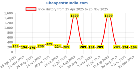 myntra.com SAF Green & Pink 3 Piece Birds And Animals Duck Wood Wall Art saf Price History Graph from 25 Apr 2025 to 25 Nov 2025