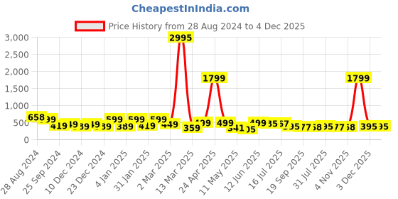 myntra.com SAF Green & Pink 3 Pieces Kids Graphic Printed Framed Wall Art saf Price History Graph from 28 Aug 2024 to 3 Dec 2025