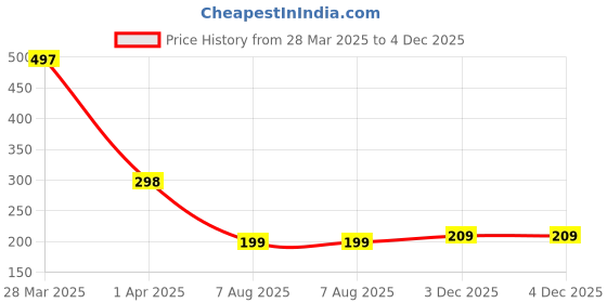 myntra.com SAF Green & Pink 3 Pieces Radha Krishna UV Textured Self adhesive Wall Art Painting saf Price History Graph from 28 Mar 2025 to 4 Dec 2025