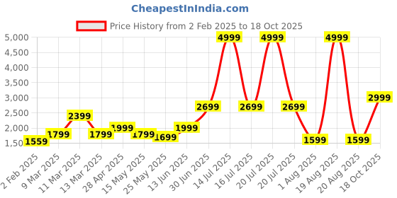 myntra.com SAF Green & Pink 5 Pieces Flamingo Synthetic Wood Wall Paintings saf Price History Graph from 2 Feb 2025 to 18 Oct 2025