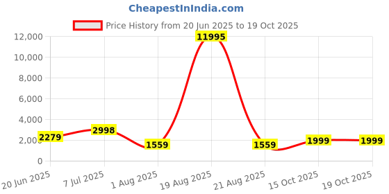 myntra.com SAF Green & Pink Camel Printed Canvas Wall Art saf Price History Graph from 20 Jun 2025 to 18 Oct 2025