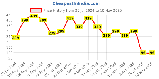 myntra.com SAF Green & Pink Our Together We Grow Printed Wooden Wall Hanging With Zardoori saf Price History Graph from 25 Jul 2024 to 9 Nov 2025