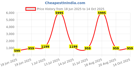 myntra.com SAF Green & Pink Radha Krishna Printed Canvas Wall Art saf Price History Graph from 18 Jun 2025 to 13 Oct 2025