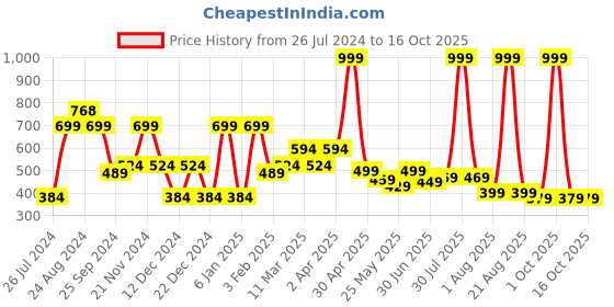 myntra.com SAF Green & Pink Shree Nath Ji Unframed Vinyl Sparkle Coated Wall Art saf Price History Graph from 26 Jul 2024 to 16 Oct 2025