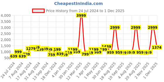 myntra.com SAF Green & Pink Wooden Floral & Botanical Wall Art saf Price History Graph from 24 Jul 2024 to 1 Dec 2025