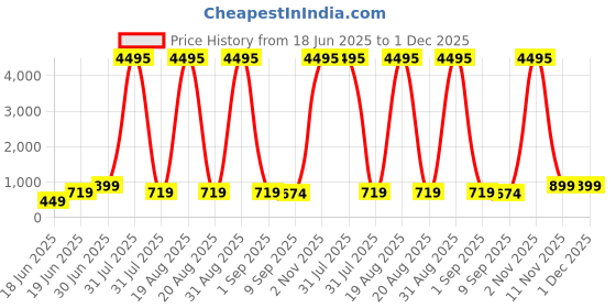 myntra.com SAF Green & Red 1 Piece Canvas Other Wall Paintings saf Price History Graph from 18 Jun 2025 to 1 Dec 2025