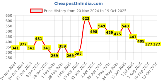 myntra.com SAF Green & Red 1 Piece Canvas Religious Wall Paintings saf Price History Graph from 20 Nov 2024 to 17 Oct 2025