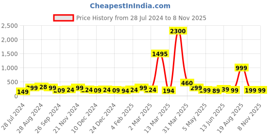 myntra.com SAF Green & Red 3 Pieces African Printed MDF Wall Hangings saf Price History Graph from 28 Jul 2024 to 7 Nov 2025