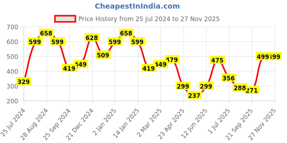 myntra.com SAF Green & Red 3 Pieces Matte Finish Elephant Wall Art saf Price History Graph from 25 Jul 2024 to 25 Nov 2025