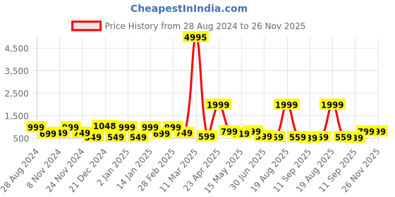 myntra.com SAF Green & Red 3 Pieces Modern Boho Painting Wall Art saf Price History Graph from 28 Aug 2024 to 25 Nov 2025