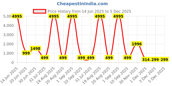 myntra.com SAF Green & Red 3 Pieces Tree & Leafs Wood Wall Art saf Price History Graph from 14 Jun 2025 to 3 Dec 2025