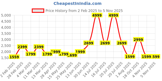 myntra.com SAF Green & Red 5 Pieces Birds Sitting Plant Synthetic Wood Wall Paintings saf Price History Graph from 2 Feb 2025 to 4 Nov 2025