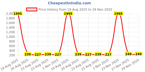myntra.com SAF Green & Red 5 Pieces Lord Krishna Printed Wooden Wall Arts saf Price History Graph from 19 Aug 2025 to 29 Nov 2025