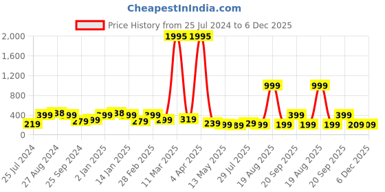 myntra.com SAF Green & Red Baby Krishna Printed UV Coating Painting Wall Art saf Price History Graph from 25 Jul 2024 to 4 Dec 2025