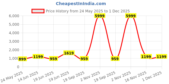 myntra.com SAF Green & Red Floral Printed Wooden Wall Art saf Price History Graph from 24 May 2025 to 1 Dec 2025