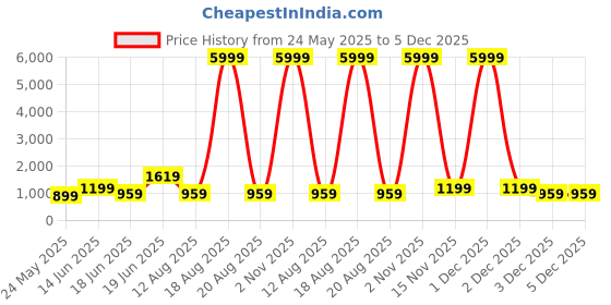 myntra.com SAF Green & Red Floral Printed Wooden Wall Art saf Price History Graph from 24 May 2025 to 5 Dec 2025