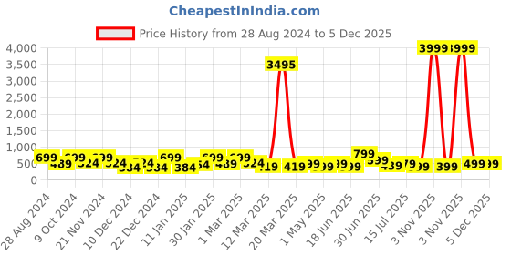 myntra.com SAF Green & Red Nature Theme Painted Wall Art saf Price History Graph from 28 Aug 2024 to 5 Dec 2025