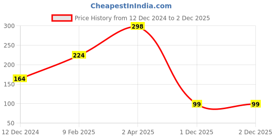 myntra.com SAF Green & Red Radha Krishna Printed Hexagon Wooden Wall Hanging saf Price History Graph from 12 Dec 2024 to 1 Dec 2025