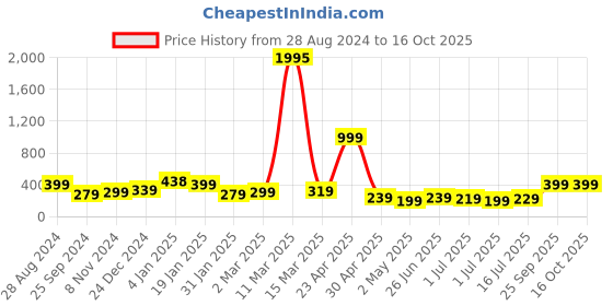 myntra.com SAF Green & Red Ragini Sehuti With Tigers Black framed Wall Art saf Price History Graph from 28 Aug 2024 to 16 Oct 2025