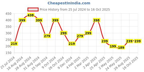 myntra.com SAF Green & Red Set of 5 Radha Krishna Painting Wall Art saf Price History Graph from 25 Jul 2024 to 15 Oct 2025