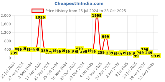 myntra.com SAF Green & Red Typography Printed Wooden Wall Hanging With Zardoori saf Price History Graph from 25 Jul 2024 to 28 Oct 2025