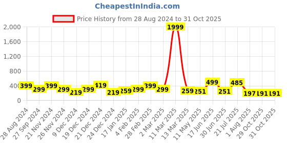 myntra.com SAF Green & Red Wooden Christmas Tree Decoration Wall Hanging saf Price History Graph from 28 Aug 2024 to 31 Oct 2025
