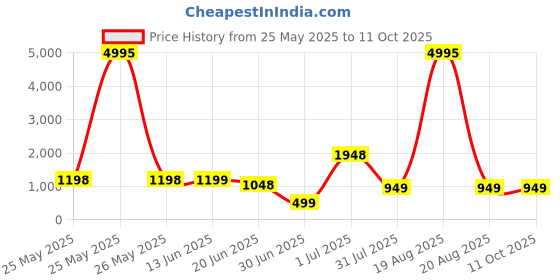 myntra.com SAF Green & Rose Abstract Printed Wooden Wall Art saf Price History Graph from 25 May 2025 to 11 Oct 2025