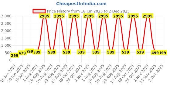 myntra.com SAF Green & White 1 Piece Canvas Birds and Animals Wall Paintings saf Price History Graph from 18 Jun 2025 to 2 Dec 2025
