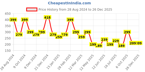 myntra.com SAF Green & White 11 Pieces Painting Wall Art saf Price History Graph from 28 Aug 2024 to 26 Dec 2025