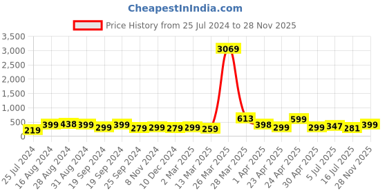 myntra.com SAF Green & White 2 Pieces Sky & Tree Round Shape Framed Painting Wall Art saf Price History Graph from 25 Jul 2024 to 28 Nov 2025