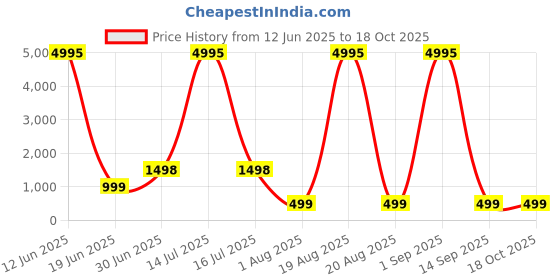 myntra.com SAF Green & White 3 Pieces Abstract Wooden Wall Art saf Price History Graph from 12 Jun 2025 to 17 Oct 2025