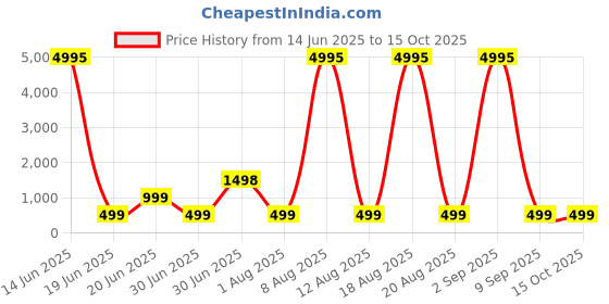 myntra.com SAF Green & White 3 Pieces Duck Wood Wall Art saf Price History Graph from 14 Jun 2025 to 14 Oct 2025