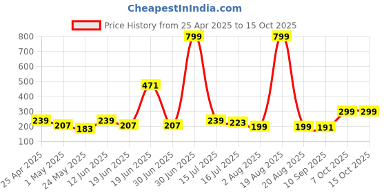 myntra.com SAF Green & White 3 Pieces Flamingos Printed Wall Paintings saf Price History Graph from 25 Apr 2025 to 15 Oct 2025