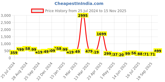 myntra.com SAF Green & White 3-Pieces Flower Pot Modern Art Printed UV Coating Wall Art saf Price History Graph from 25 Jul 2024 to 15 Nov 2025