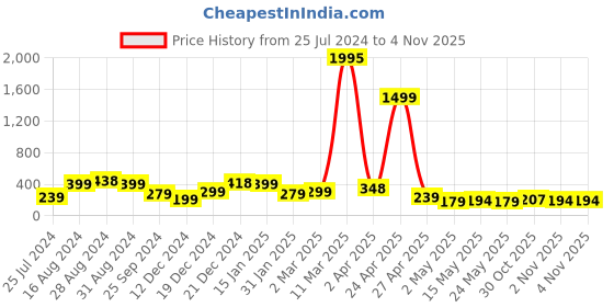 myntra.com SAF Green & White 3 Pieces Modern Art Printed UV Coating Wall Art saf Price History Graph from 25 Jul 2024 to 2 Nov 2025