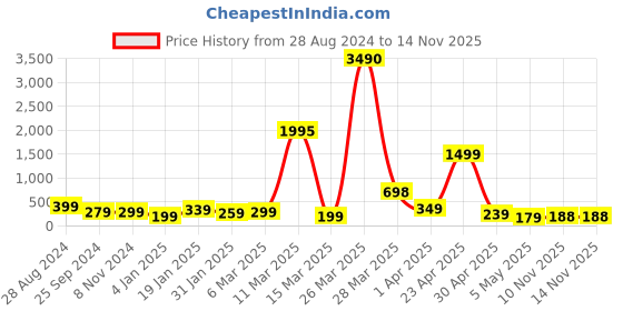 myntra.com SAF Green & White 3 Pieces Motivational Quotes Printed Wall Art saf Price History Graph from 28 Aug 2024 to 14 Nov 2025