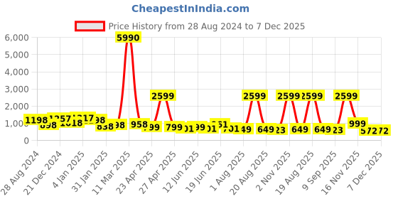 myntra.com SAF Green & White 3 Pieces Painting Wall Arts saf Price History Graph from 28 Aug 2024 to 7 Dec 2025