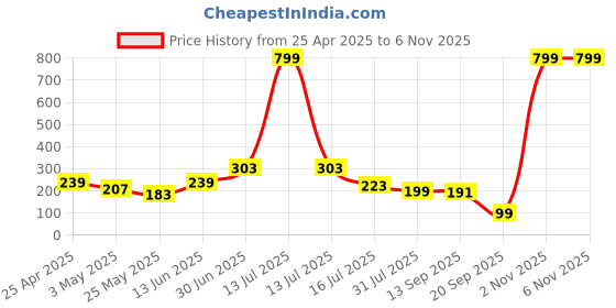 myntra.com SAF Green & White 3 Pieces Trees Printed Wall Paintings saf Price History Graph from 25 Apr 2025 to 6 Nov 2025