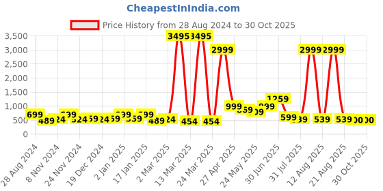 myntra.com SAF Green & White 3 Pieces Tropical Tree And Deer Painted UV Coating Wall Art saf Price History Graph from 28 Aug 2024 to 29 Oct 2025