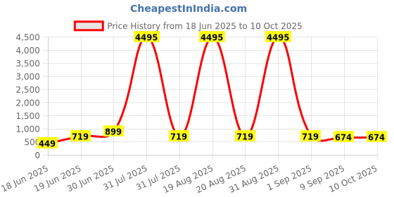 myntra.com SAF Green & White Canvas Kamdhenu Cow with Sacred Tree Wall Art saf Price History Graph from 18 Jun 2025 to 9 Oct 2025