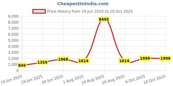 myntra.com SAF Green & White Cow Printed Canvas Wall Art saf Price History Graph from 19 Jun 2025 to 9 Oct 2025