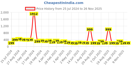 myntra.com SAF Green & White Islamic Digital Printed Engineered Wooden Wall Hanging saf Price History Graph from 25 Jul 2024 to 25 Nov 2025